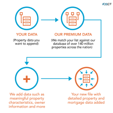 Best Property Data Append Service
